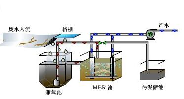 地埋式污水處理設備工作原理