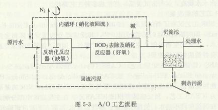 A/O工藝法