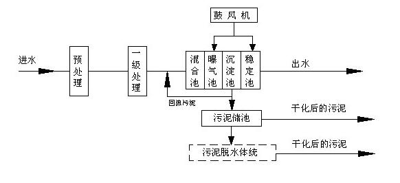 污水處理順序