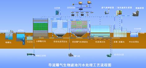 導流曝氣生物濾池