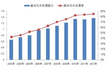 污水處理率