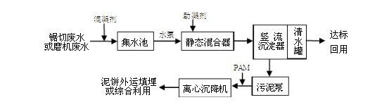 石材廠污水處理