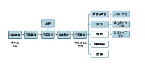 污泥處理方法