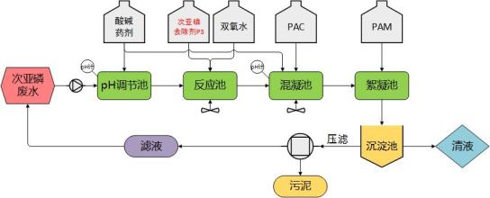 含磷廢水處理