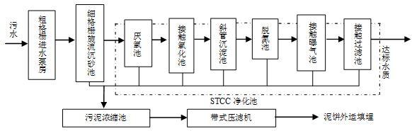 STCC污水處理工藝