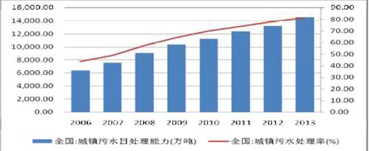 污水處理率