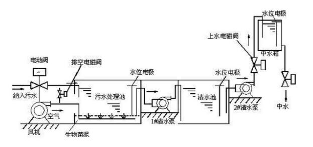 小型污水處理系統(tǒng)