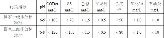 污水處理指標(biāo)