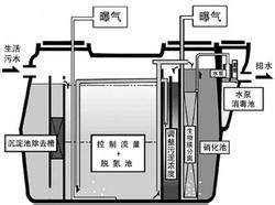 生物膜法污水處理工藝