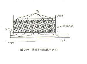 生物膜法污水處理工藝